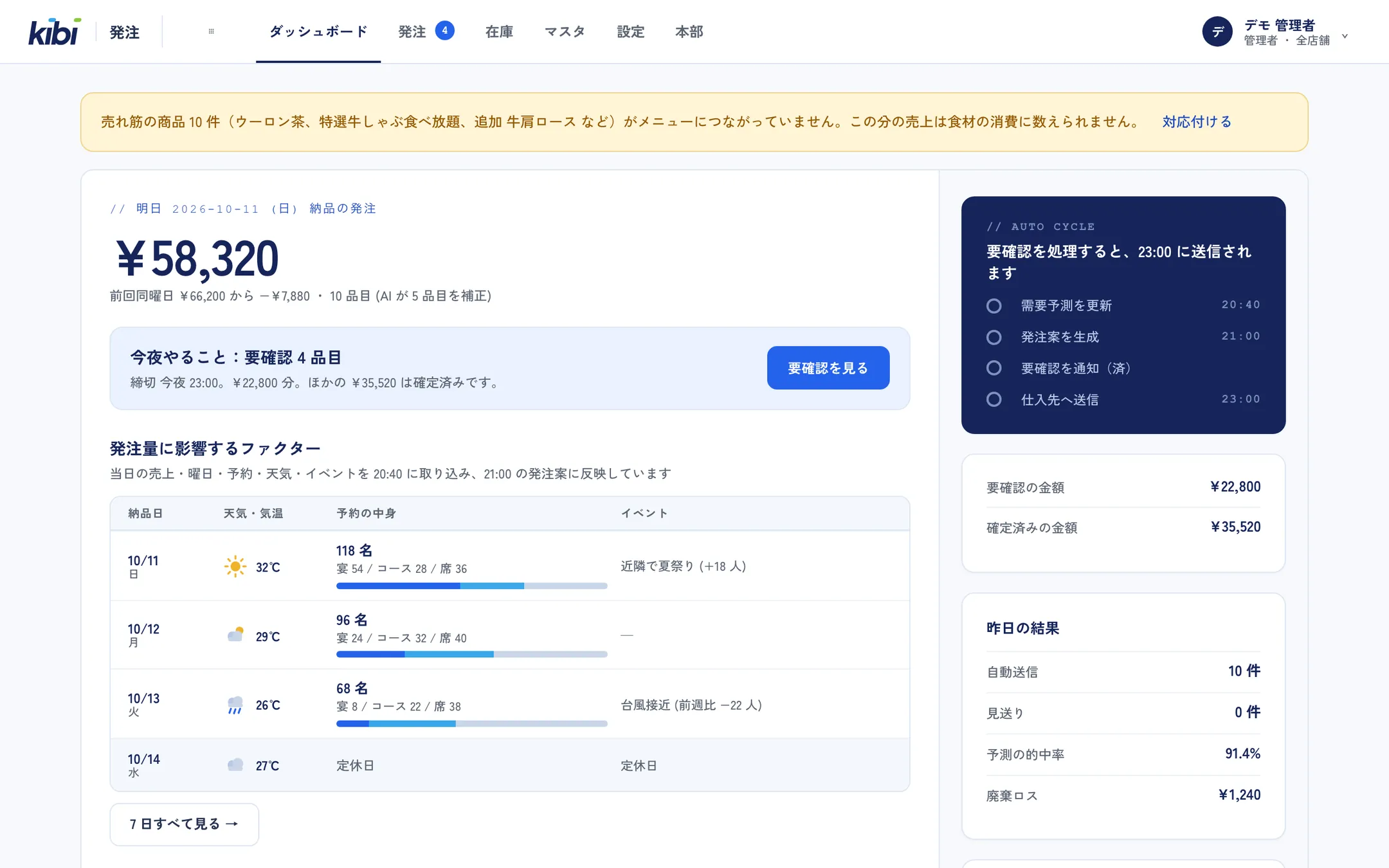ダッシュボード。明日納品の発注額、今夜やること (要確認 4 品目)、発注量に影響するファクター、毎晩の自動サイクル、昨日の結果