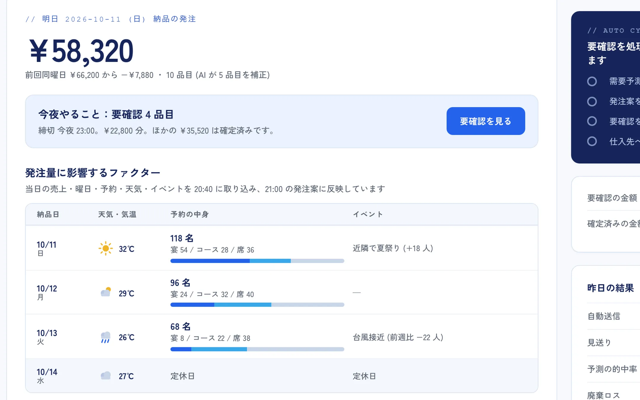 発注  量に影響するファクター。日ごとの天気・気温、予約の人数と中身、近隣のイベント