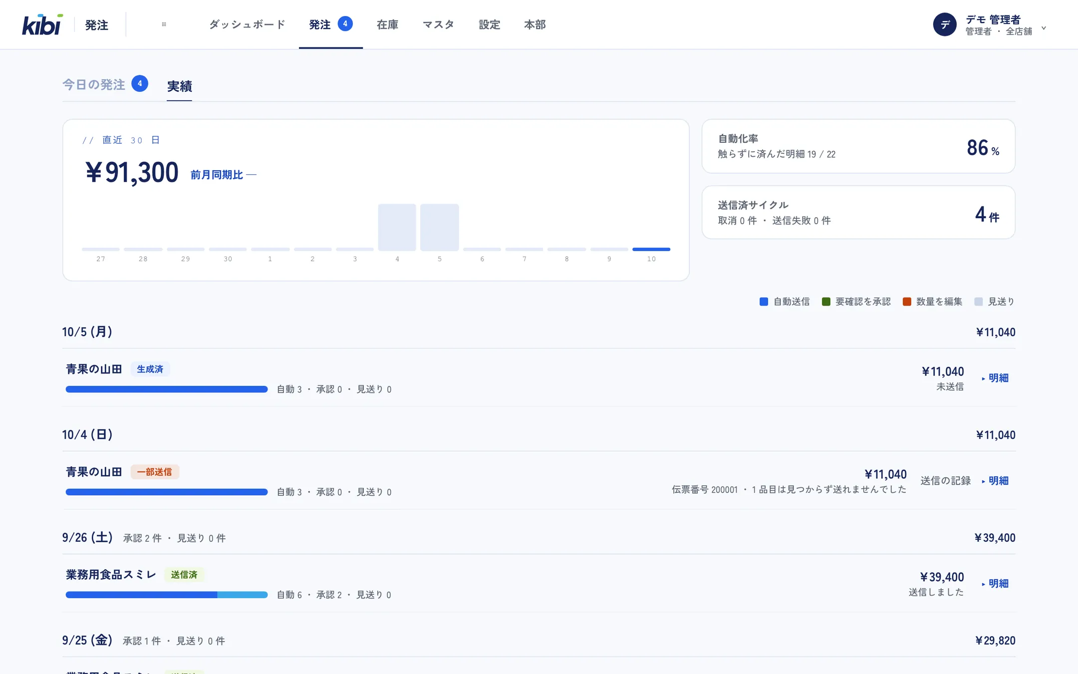 発注の実績。直近 30 日の発注額と自動化率、日ごと・仕入先ごとの自動送信・承認・見送りと、送信済み・伝票番号