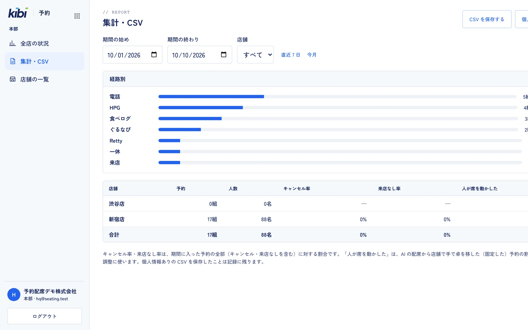 集計。経路別の組数と人数、店舗ごとのキャンセル率・来店なし率・人が席を動かした割合と CSV